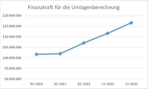 Finanzkraft