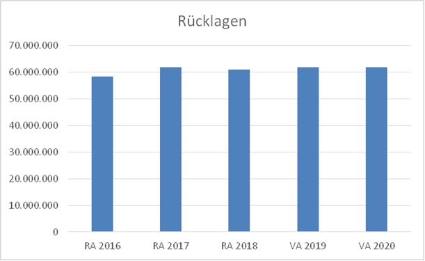 Rücklagen